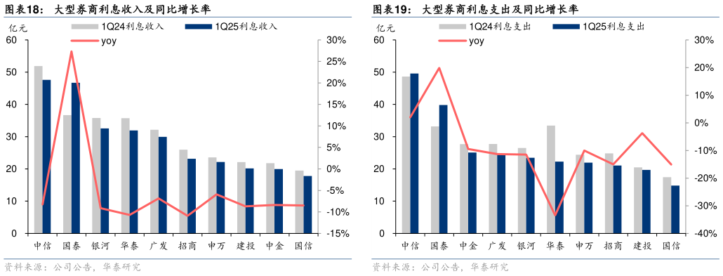 谁能回答大型券商利息收入及同比增长率