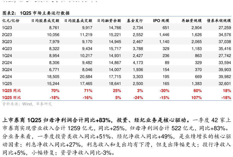 如何才能1Q25 市场主要运行数据