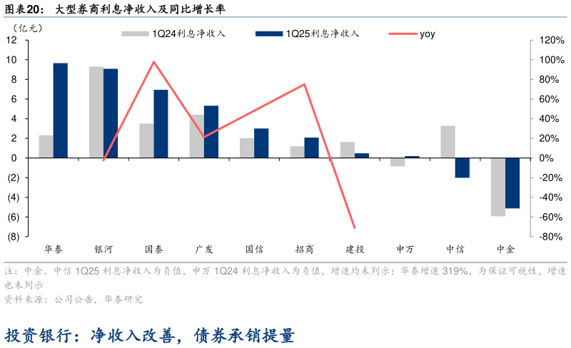 请问一下大型券商利息净收入及同比增长率