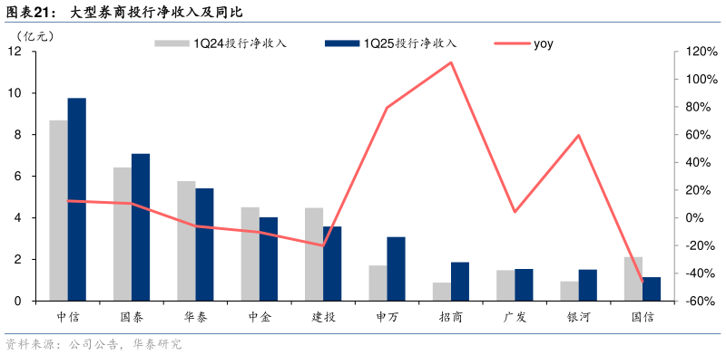 一起讨论下大型券商投行净收入及同比