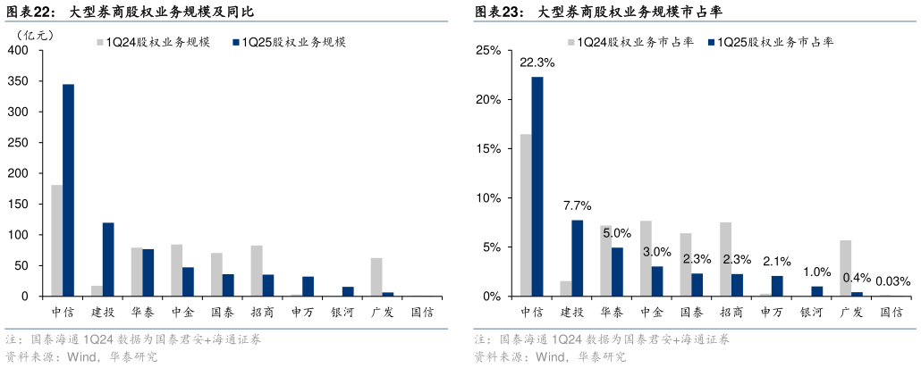 如何了解大型券商股权业务规模及同比大型券商股权业务规模市占率