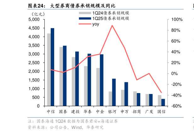 你知道大型券商债券承销规模及同比
