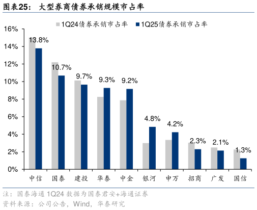 如何解释大型券商债券承销规模市占率