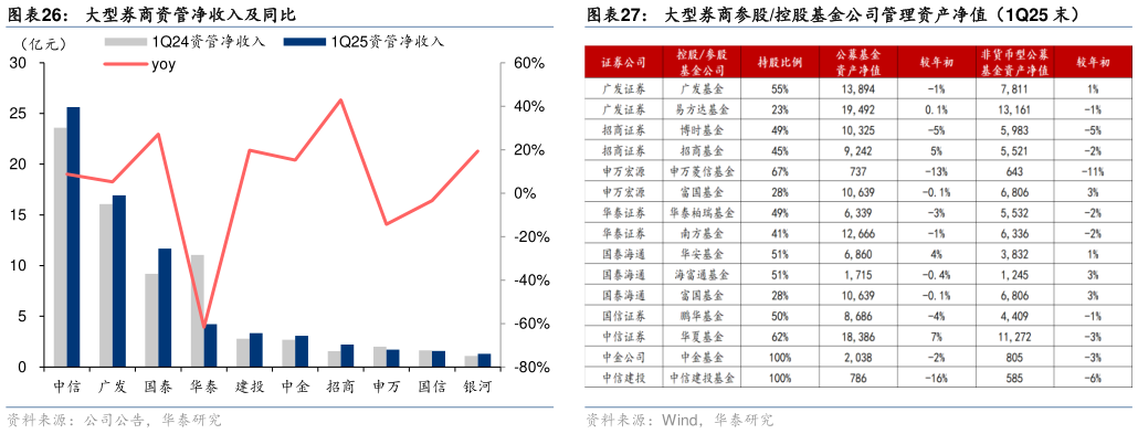 请问一下大型券商资管净收入及同比