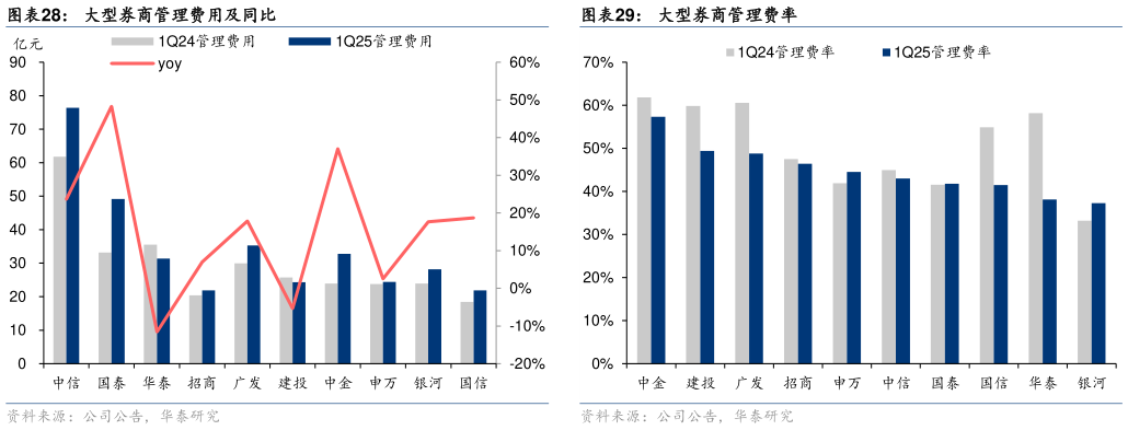 如何才能大型券商管理费用及同比