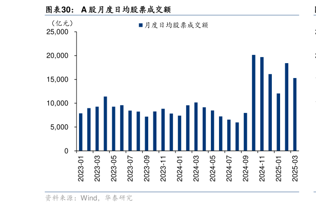 如何才能A 股月度日均股票成交额