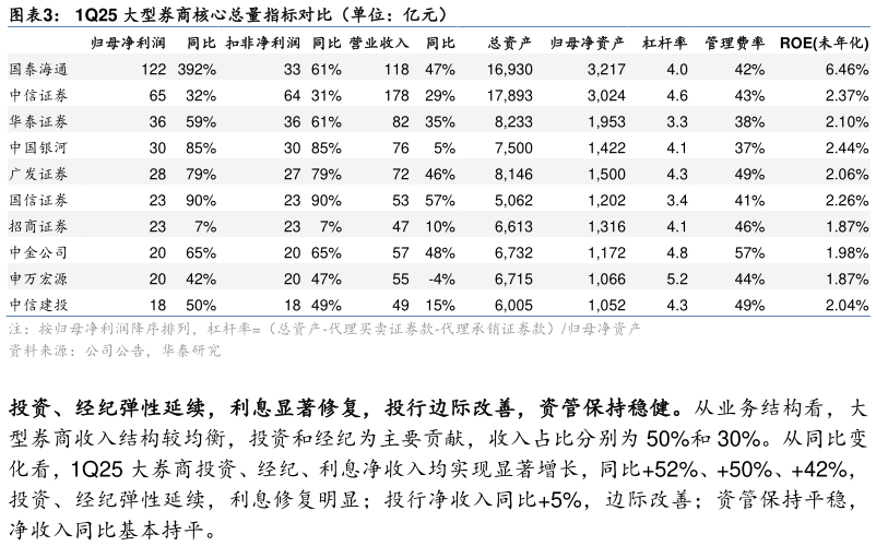 我想了解一下1Q25 大型券商核心总量指标对比（单位：亿元）