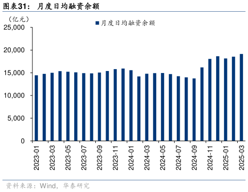 如何才能月度日均融资余额