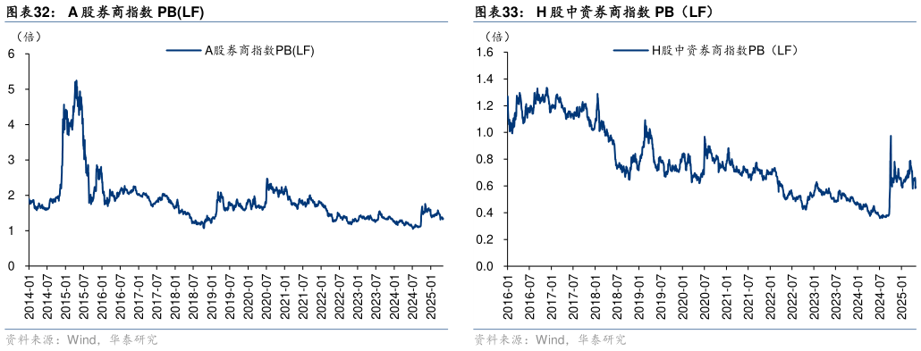 一起讨论下A 股券商指数 PBLF