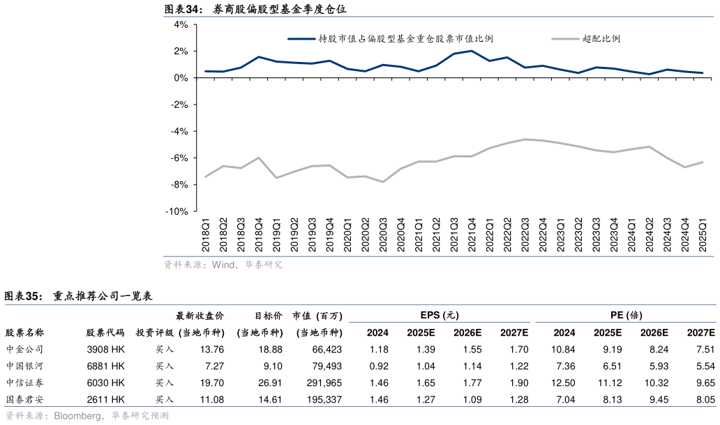各位网友请教一下券商股偏股型基金季度仓位 重点推荐公司一览表