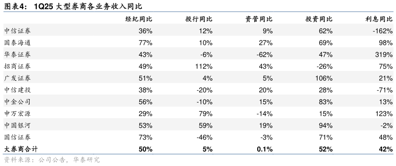 各位网友请教一下1Q25 大型券商各业务收入同比