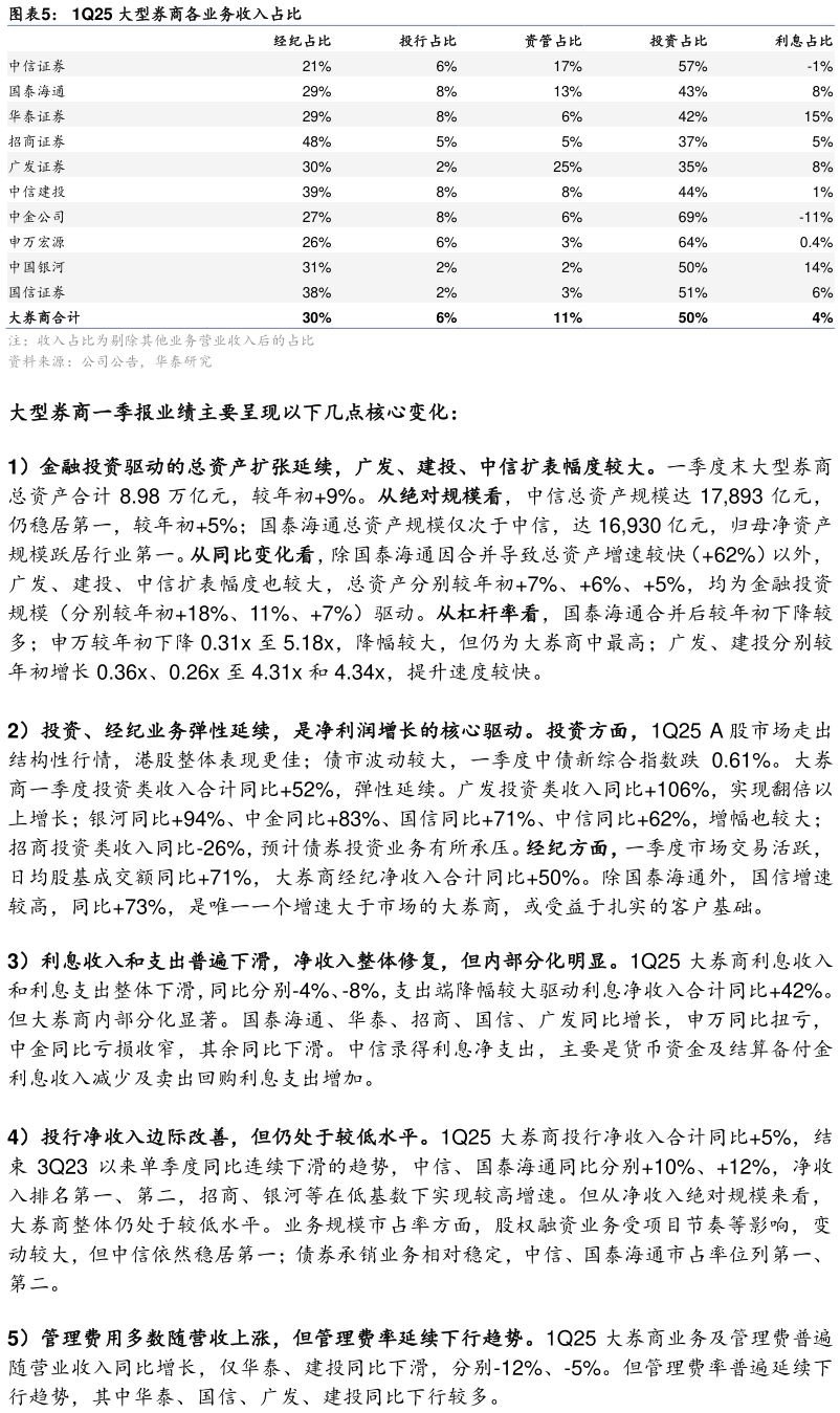 如何了解1Q25 大型券商各业务收入占比