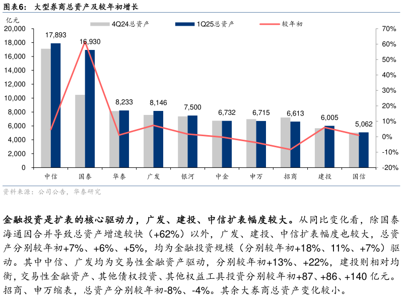 想关注一下大型券商总资产及较年初增长