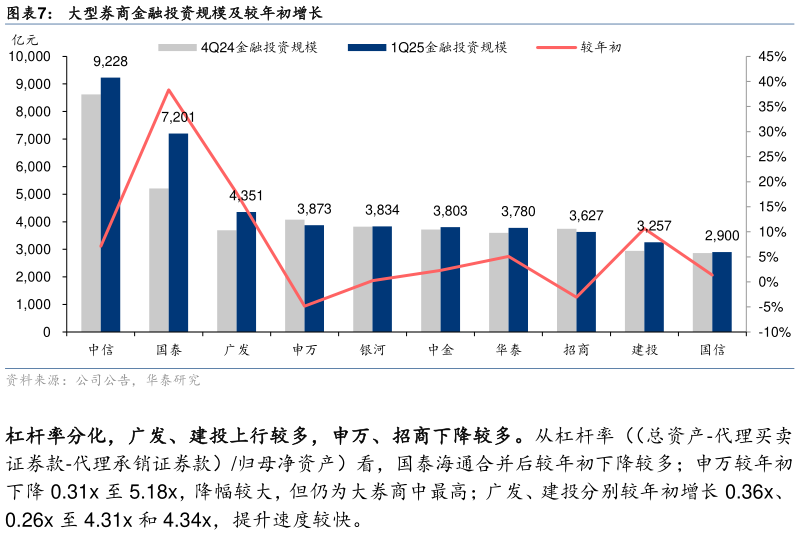 各位网友请教一下大型券商金融投资规模及较年初增长