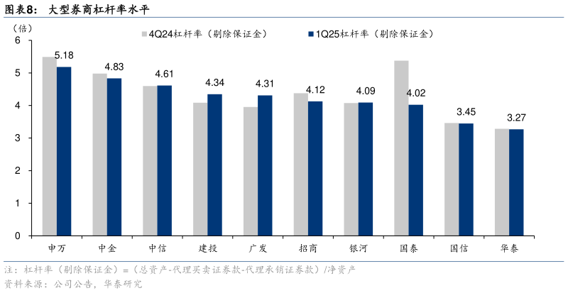 你知道大型券商杠杆率水平
