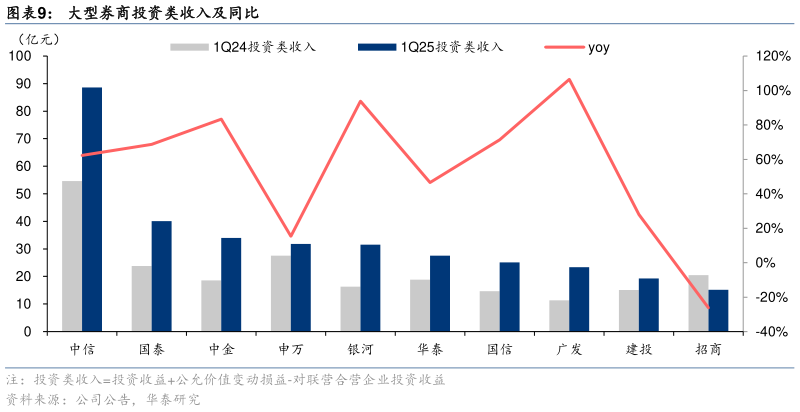如何看待大型券商投资类收入及同比