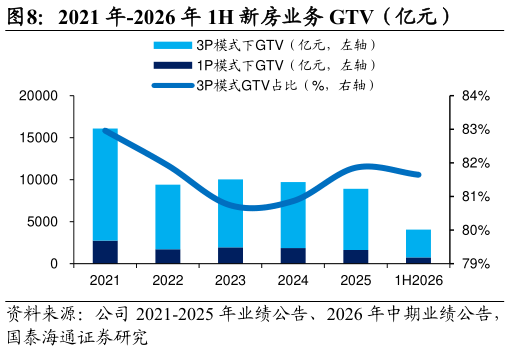 如何看待2021 年-2026 年 1H 新房业务 GTV（亿元）