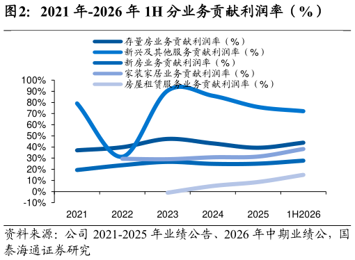 咨询下各位2021 年-2026 年 1H 分业务贡献利润率（%）
