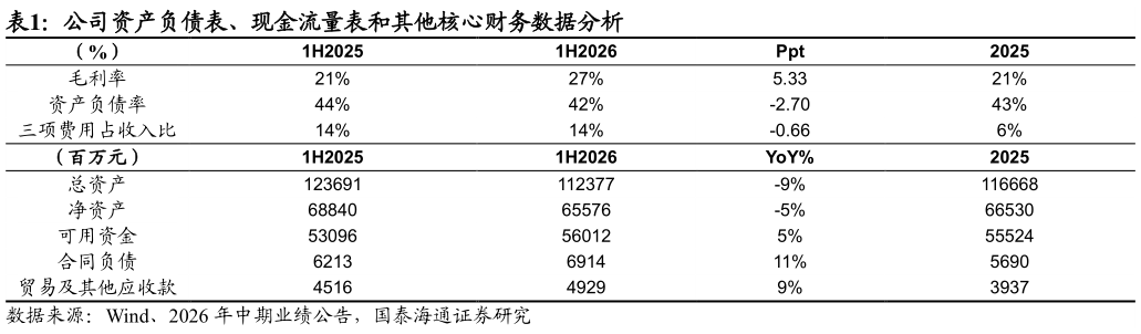 谁知道公司资产负债表、现金流量表和其他核心财务数据分析 