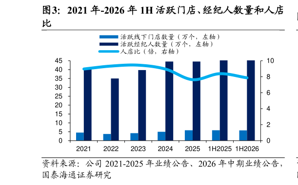 想关注一下2021 年-2026 年 1H 活跃门店、经纪人数量和人店