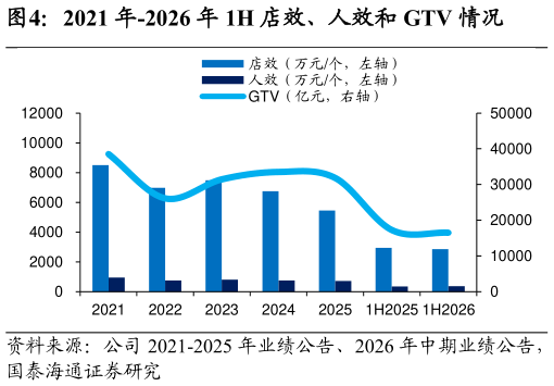 如何看待2021 年-2026 年 1H 店效、人效和 GTV 情况
