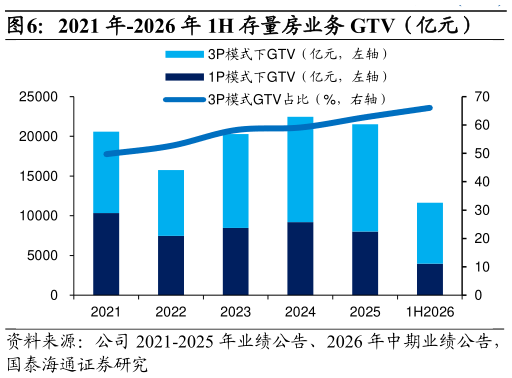 各位网友请教一下2021 年-2026 年 1H 存量房业务 GTV（亿元）