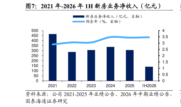 我想了解一下2021 年-2026 年 1H 新房业务净收入（亿元）