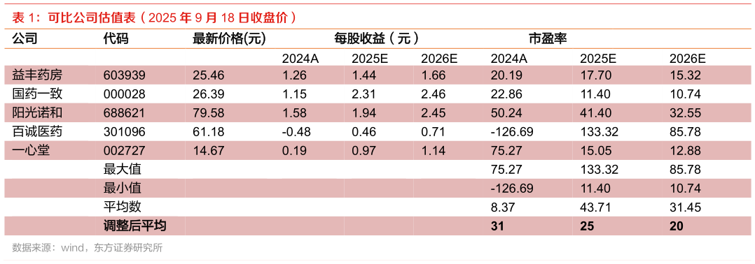 如何了解可比公司估值表(2025 年 9 月 18 日收盘价) ?