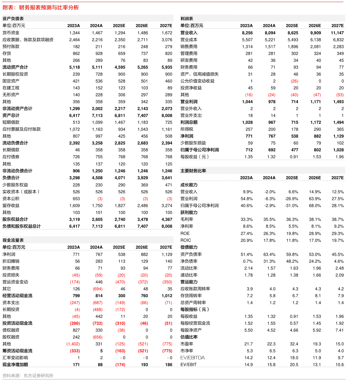 我想了解一下附表:财务报表预测与比率分析?