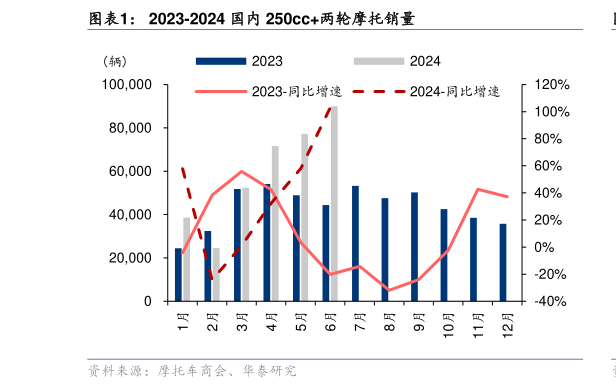 各位网友请教一下2023-2024 国内 250cc两轮摩托销量