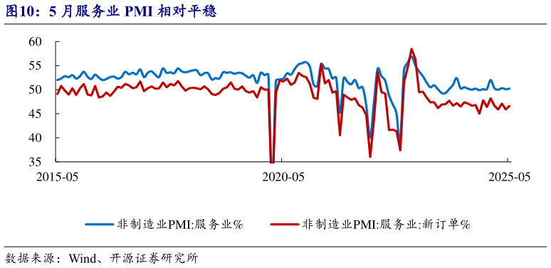 咨询下各位5 月服务业 PMI 相对平稳