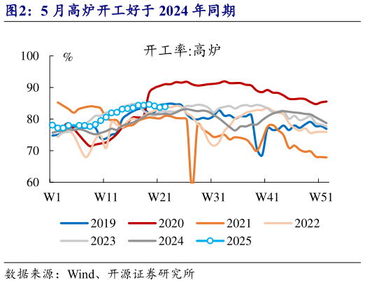 各位网友请教一下5 月高炉开工好于 2024 年同期