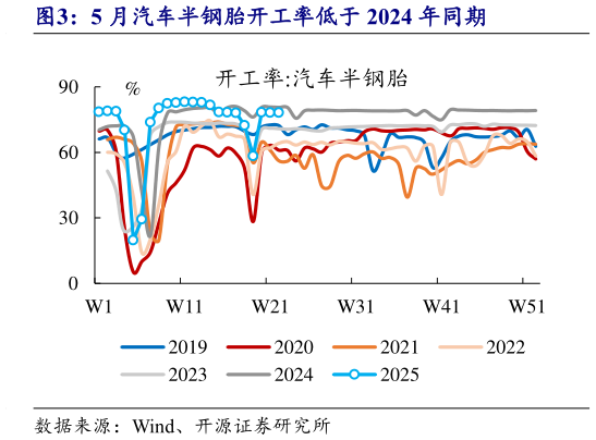 如何了解5 月汽车半钢胎开工率低于 2024 年同期