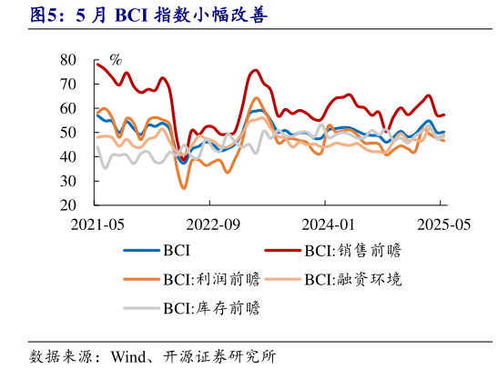 如何才能5 月 BCI 指数小幅改善