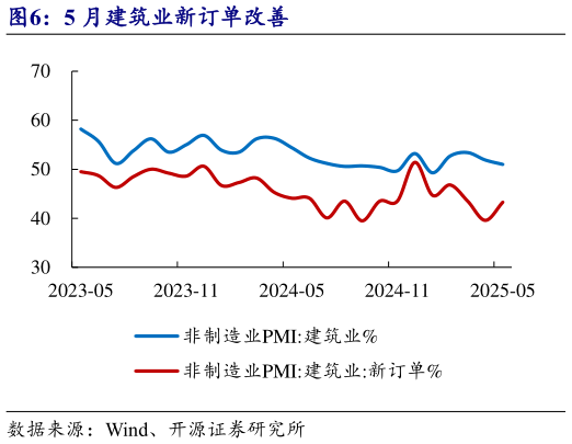 谁能回答5 月建筑业新订单改善
