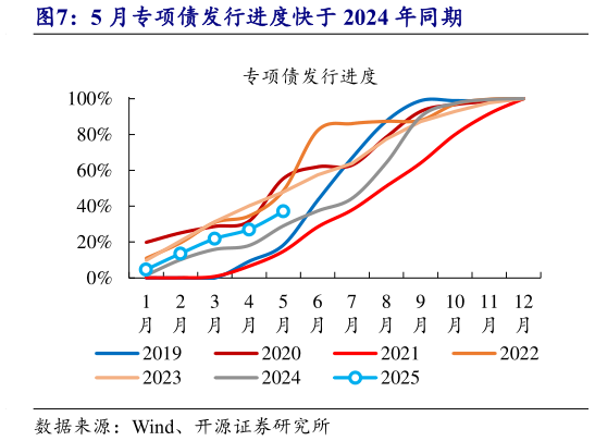 想关注一下5 月专项债发行进度快于 2024 年同期