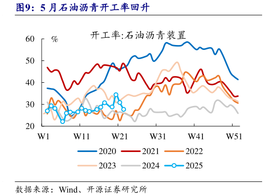 我想了解一下5 月石油沥青开工率回升