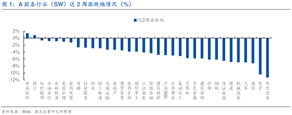 一起讨论下A 股各行业（SW）近 2 周涨跌幅情况（%）?