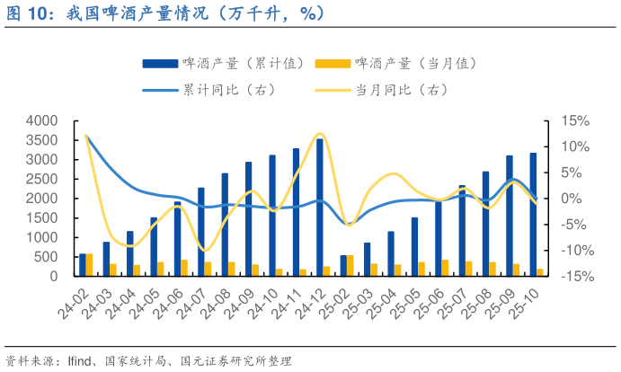 请问一下我国啤酒产量情况(万千升,%)?