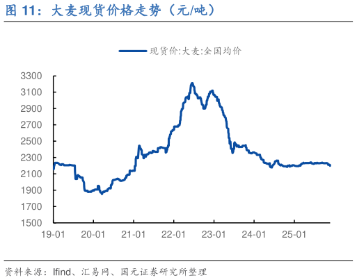 一起讨论下大麦现货价格走势(元吨)?