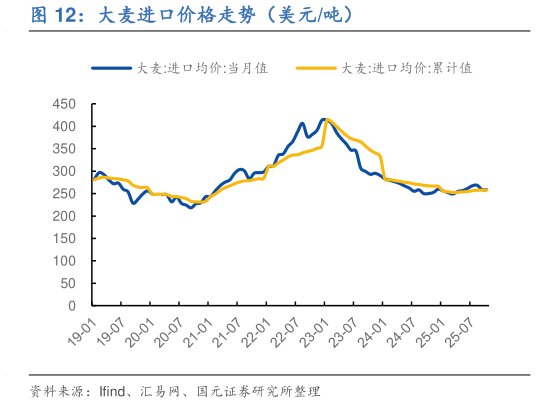 想问下各位网友大麦进口价格走势(美元吨)?