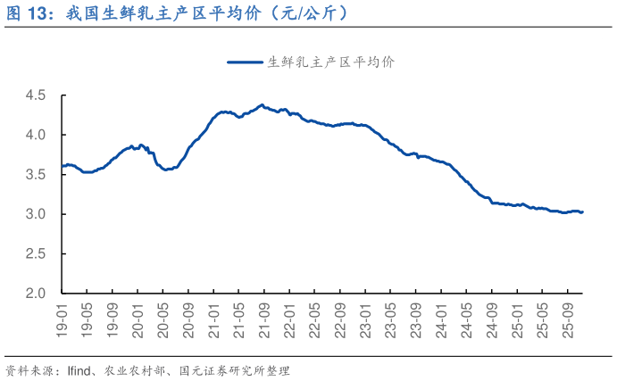 如何了解我国生鲜乳主产区平均价(元公斤)?