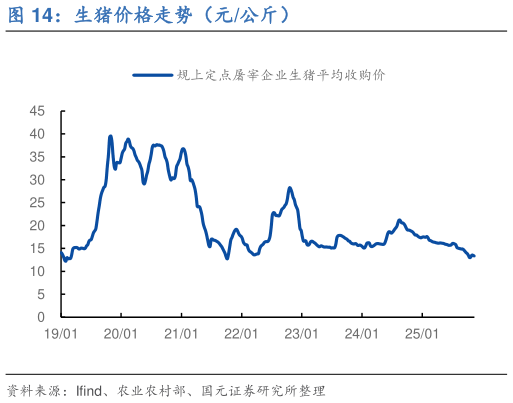 谁能回答生猪价格走势(元公斤)?