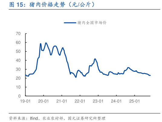 咨询下各位猪肉价格走势(元公斤)?