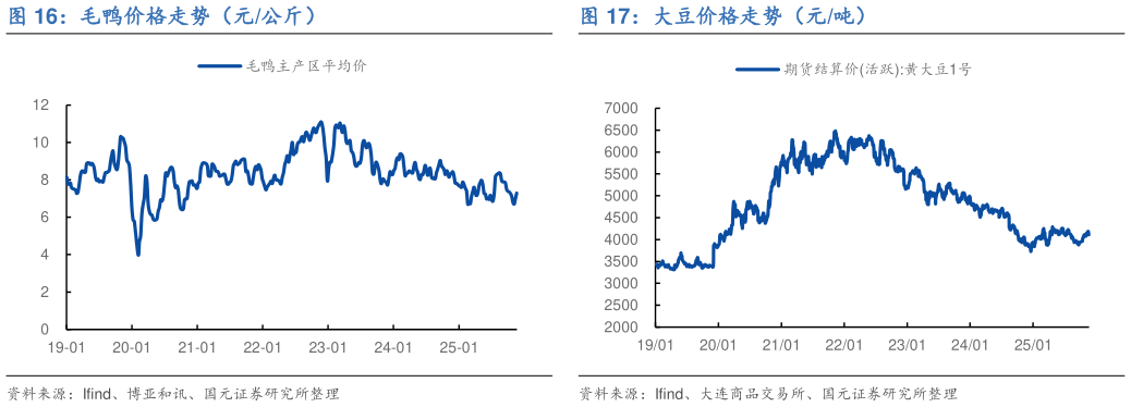 如何了解毛鸭价格走势(元公斤)大豆价格走势(元吨)?