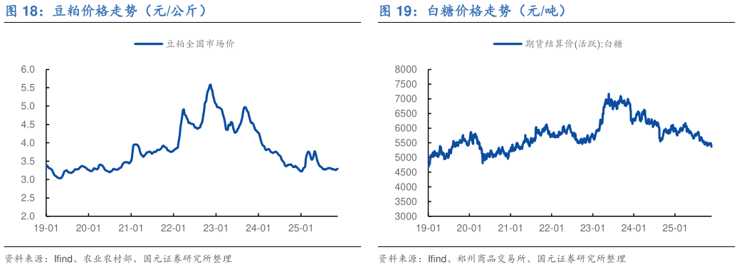 想关注一下豆粕价格走势(元公斤)?