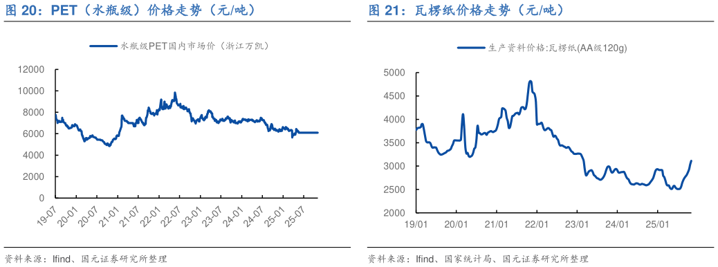 谁知道PET(水瓶级)价格走势(元吨) 白糖价格走势(元吨) 瓦楞纸价格走势(元吨)?