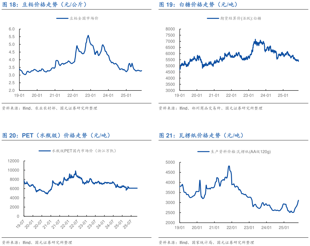 如何了解白糖价格走势(元吨) 瓦楞纸价格走势(元吨)?