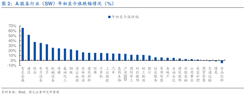 如何了解A 股各行业（SW）年初至今涨跌幅情况（%）
