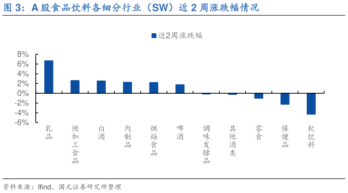我想了解一下A 股食品饮料各细分行业（SW）近 2 周涨跌幅情况